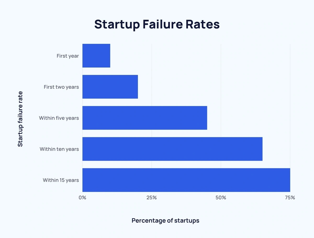 graph showing rates at which startups fail