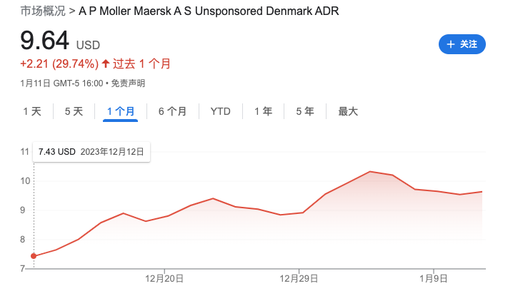通胀冲击将席卷而来？马士基CEO：短期复航无望