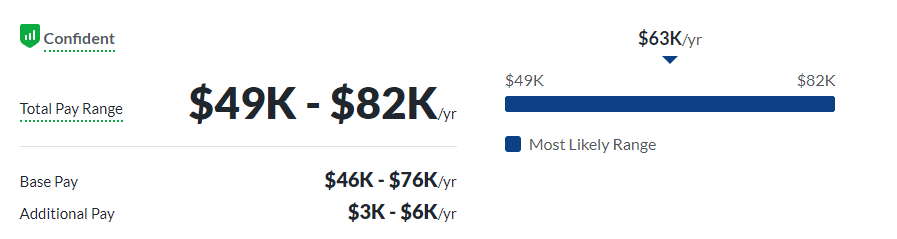 average salary of a link builder in the United States