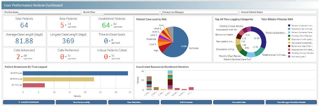 User performance dashboard in ThoroughCare