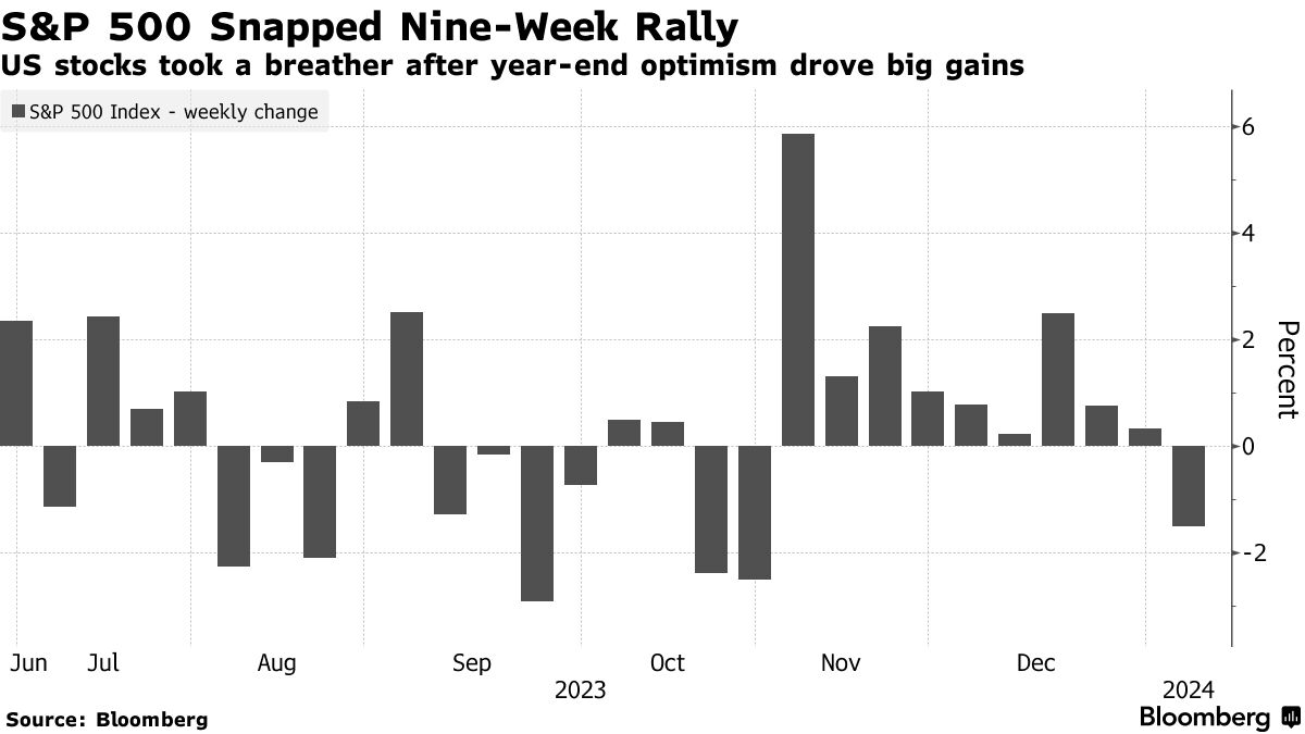 S&P 500 weekly performance (Source: Bloomberg)
