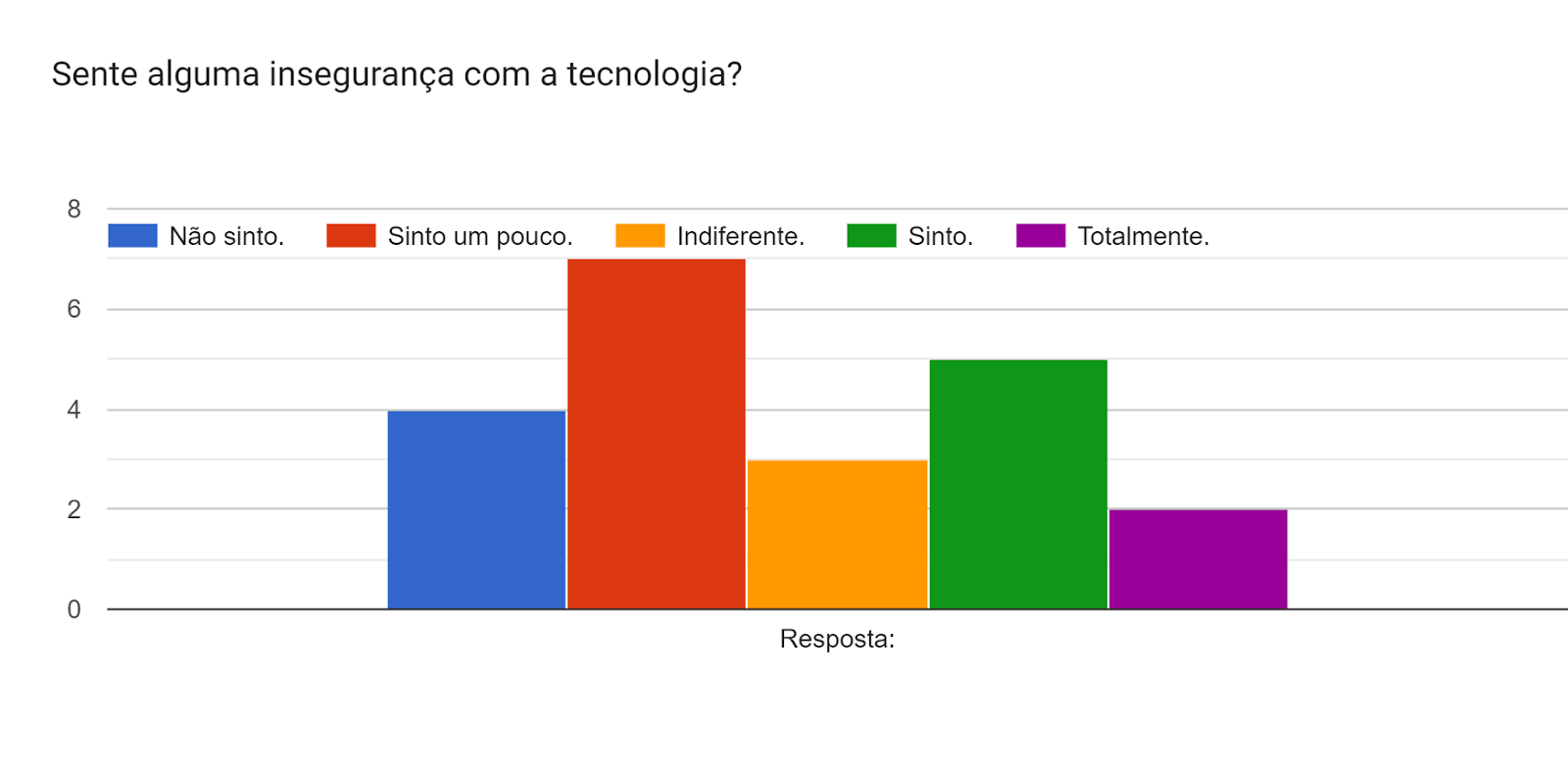 Gráfico de respostas do Formulários Google. Título da pergunta: Sente alguma insegurança com a tecnologia?. Número de respostas: .
