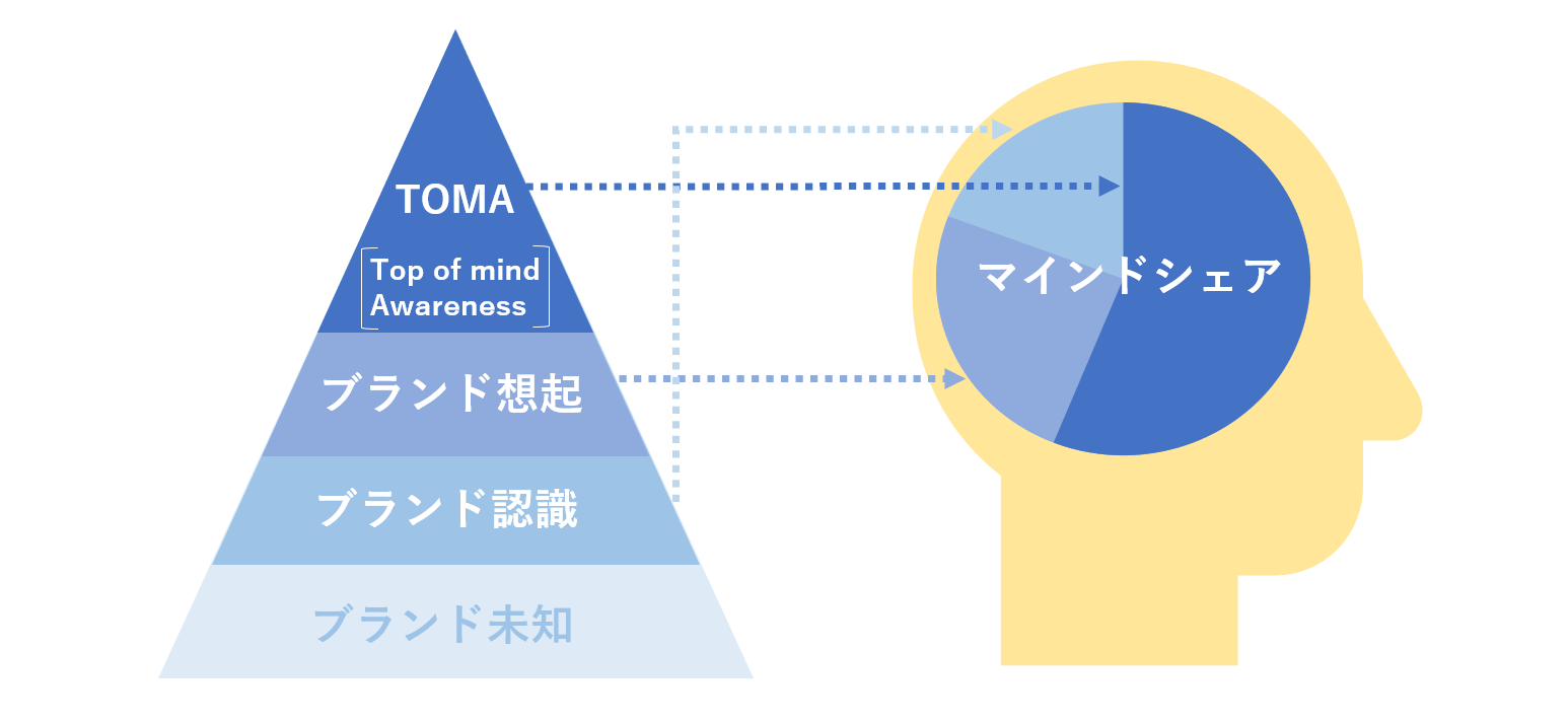ブランド認知レベルの4段階