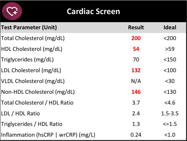 High Cholesterol