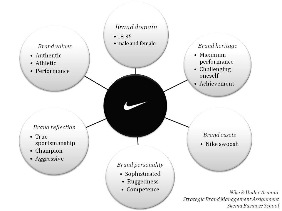 Nike brand management example