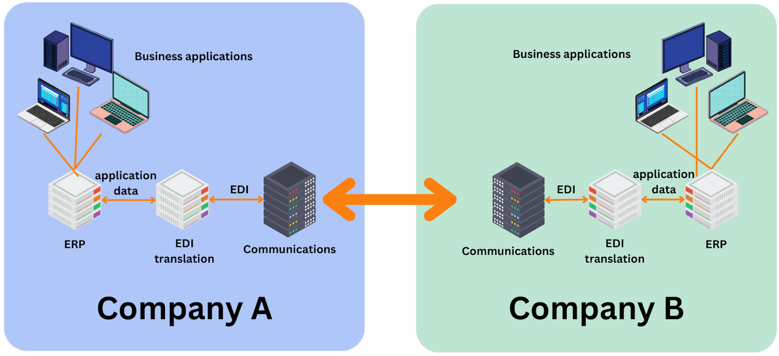Electronic Data Interchange (EDI)
