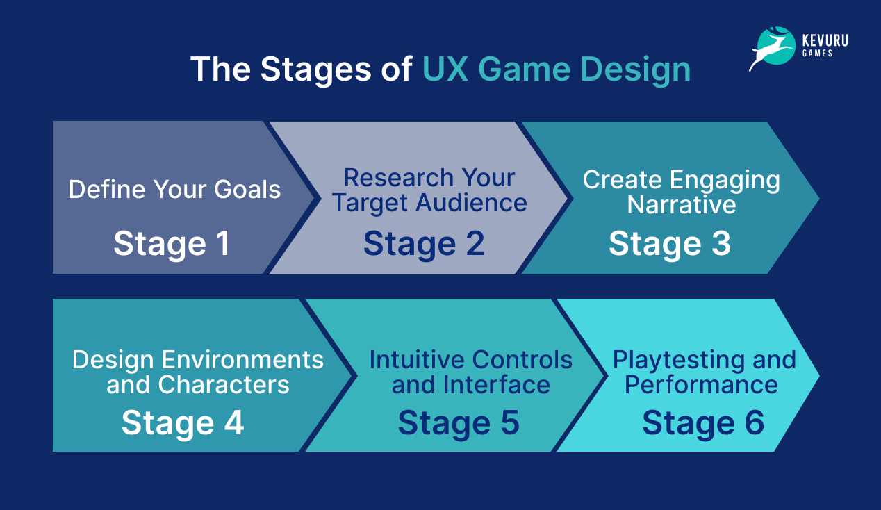 The Stages for Game UX Designers