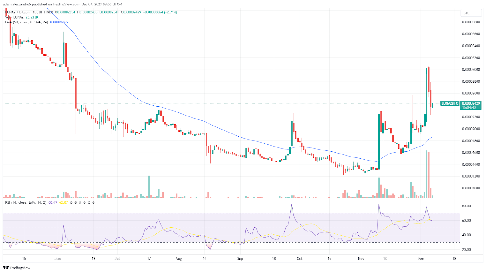 Actualités et analyses de marché des crypto-monnaies Cardano, Luna et Shiba Inu - La Crypto Monnaie