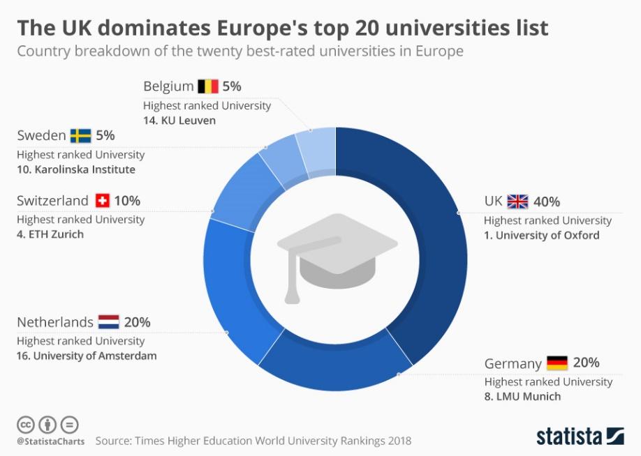 Infographic: The UK dominates Europe's top 20 universities list | Statista