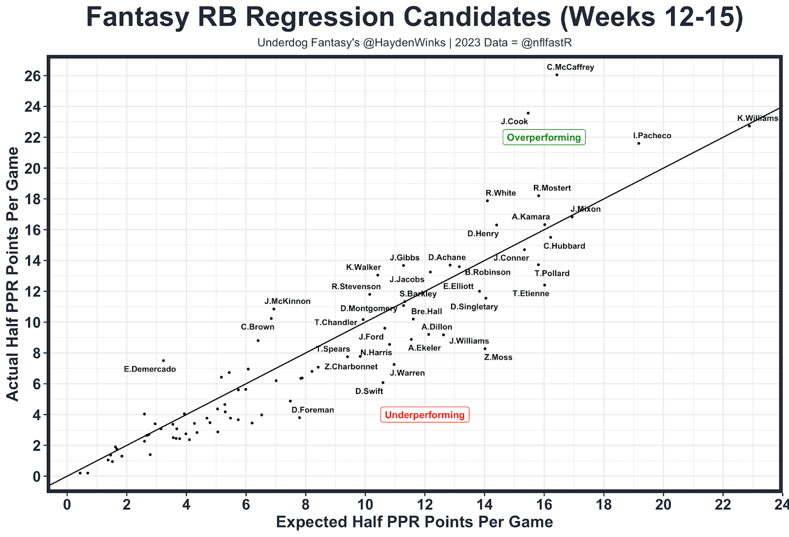 RB Regression Candidates