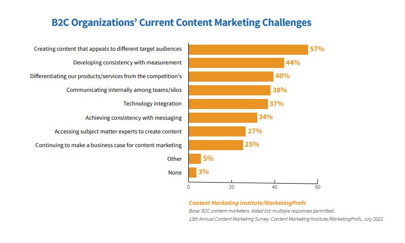 Chart of current content marketing challenges for B2C organizations.