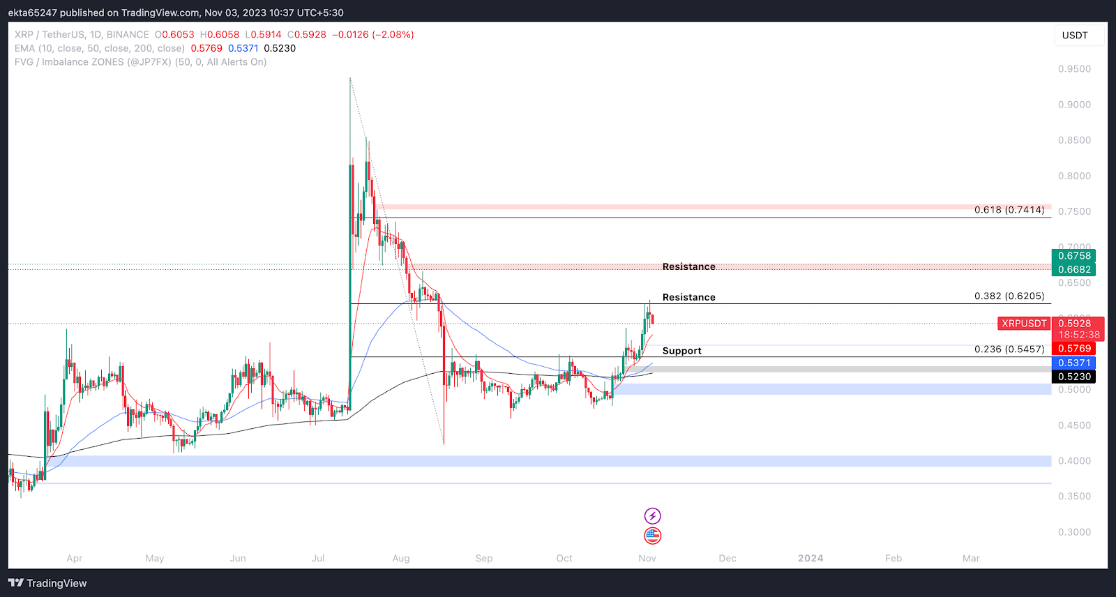 幣安上的 XRP/USDT 一日價格圖表
