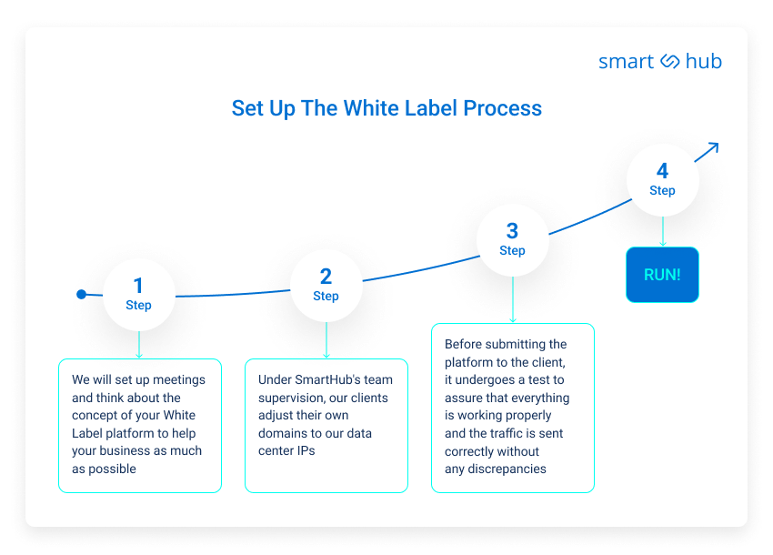 Consider SmartHub White Label Ad Exchange Your Trusted Partner
