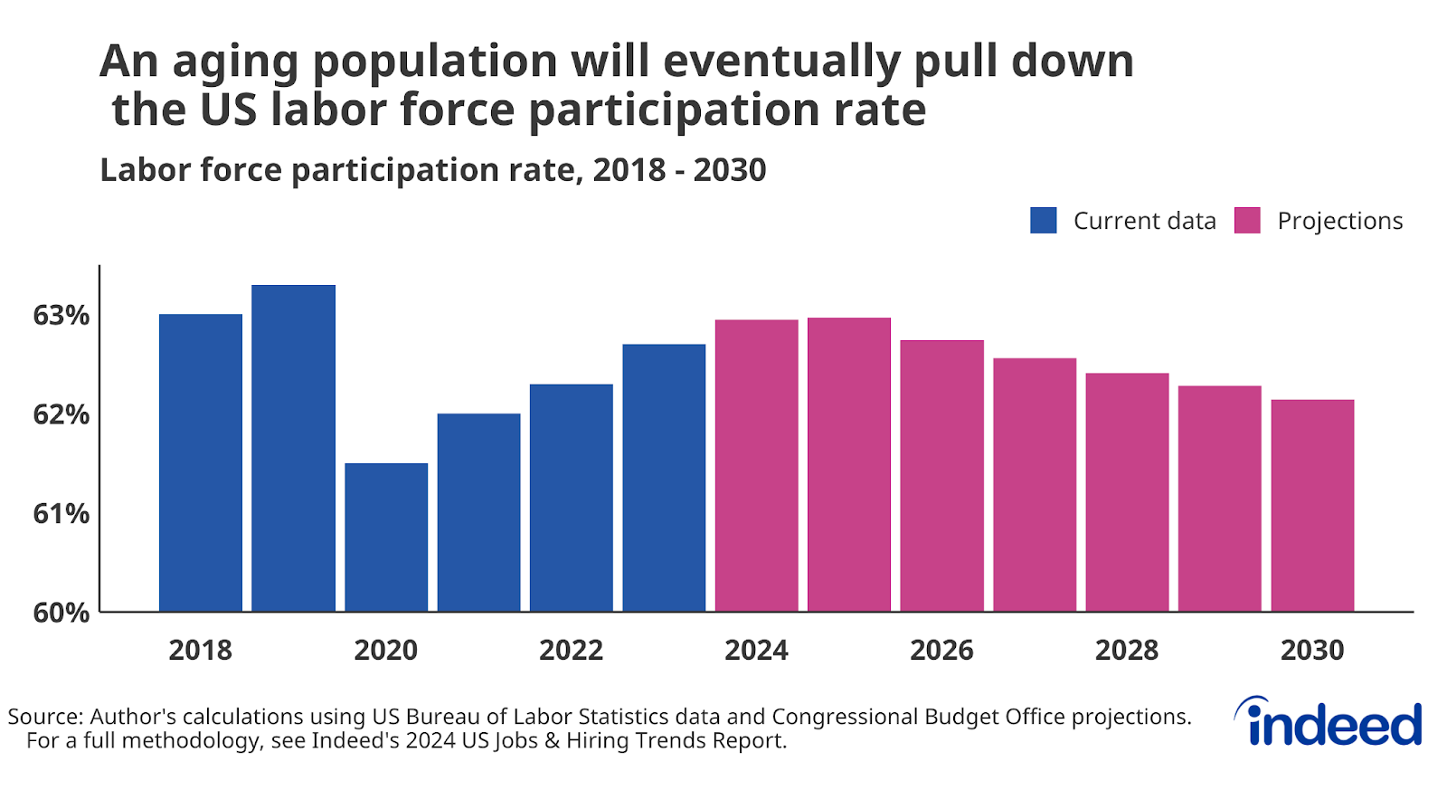 A bar chart titled “An aging population will eventually pull down the US labor force participation rate.” The chart shows labor force participation rates for 2018 through 2023 and then projected labor force participation rates under a scenario laid out in the text of the report.