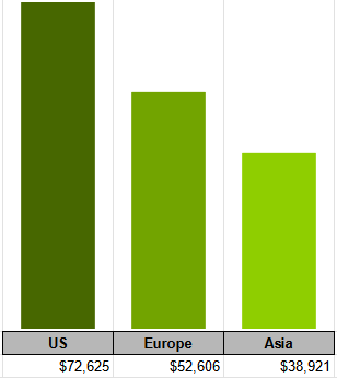 Average Salary of 3D Modeler comparison in US, Europe and Asia