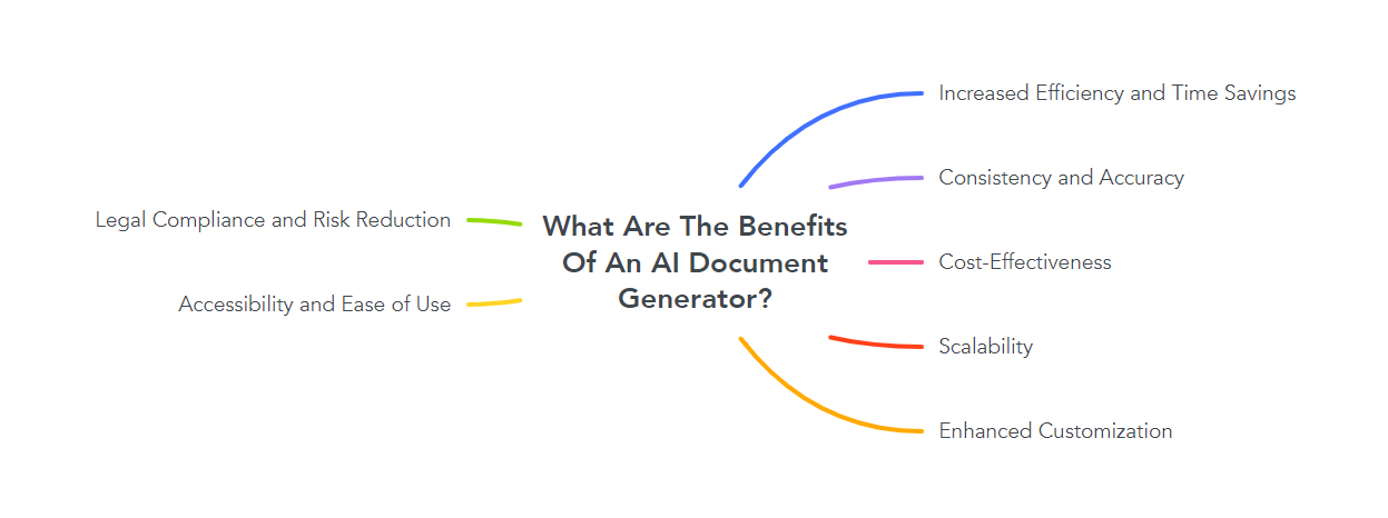 What Are The Benefits Of An AI Document Generator?