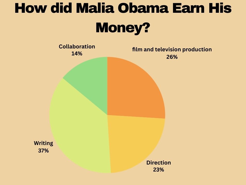 How did Malia Obama Earn her Money?