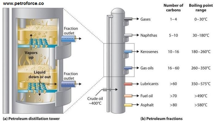 1. Separation (by Absorption or Distillation)