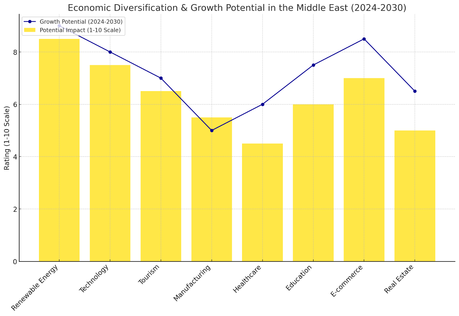 Economic Diversification & Growth Potential in the Middle East (2024-2030)