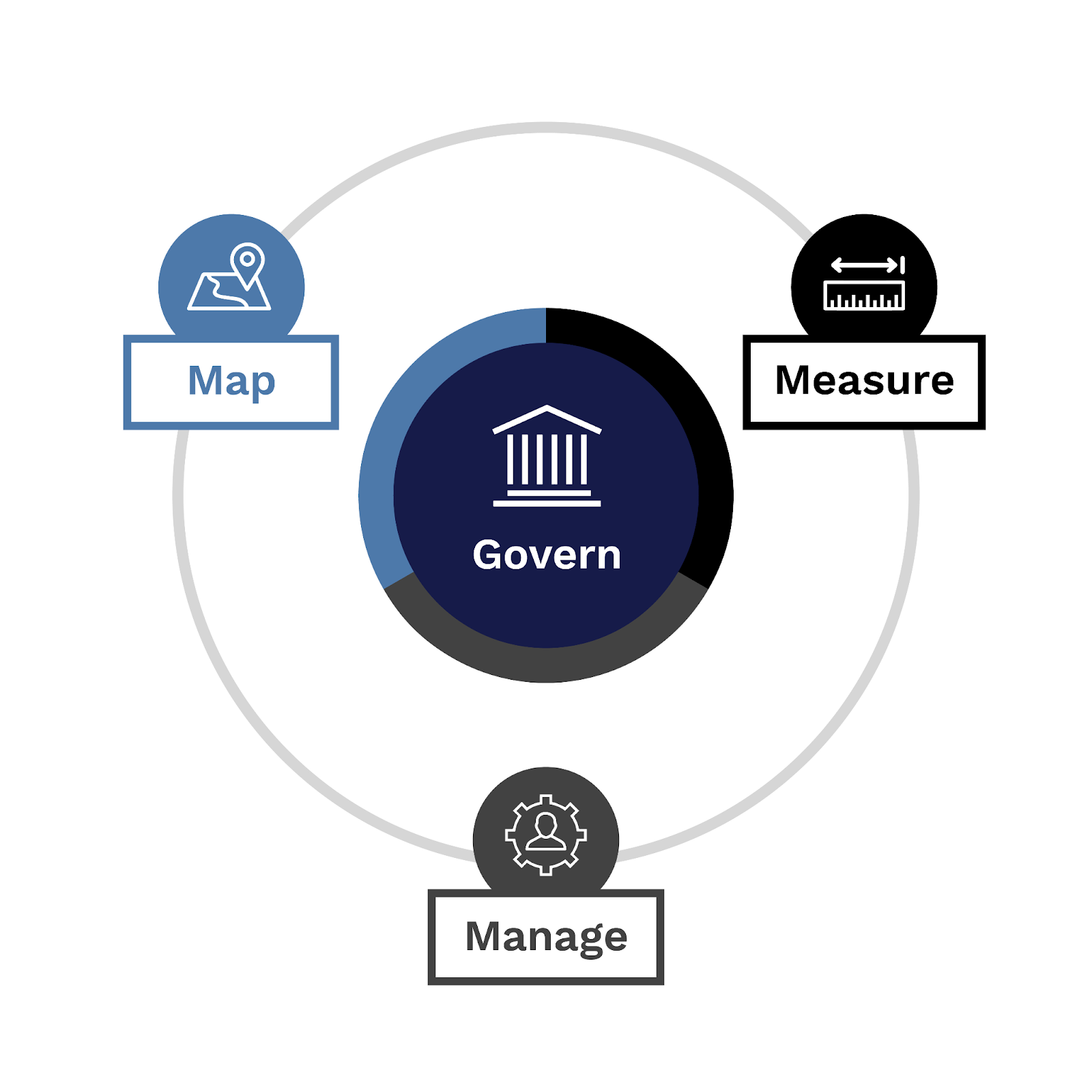 NIST AI Risk Management Framework (RMF)