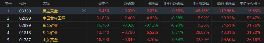 【丫丫復盤】黃金持續猛攻，今年最牛的黃金股