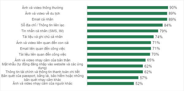 Đến lúc người dùng dọn dẹp không gian số để bảo vệ dữ liệu trong năm mới! -