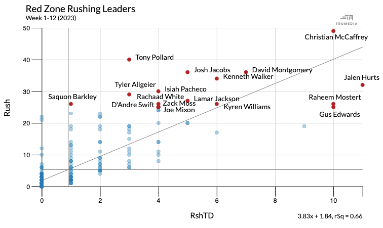 Scatter plot showing red zone rushing leaders with Christian McCaffrey at the top right