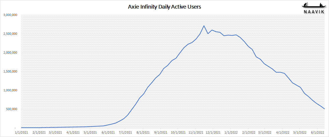 Utilisateurs actifs quotidiens d'AXS Infinity
