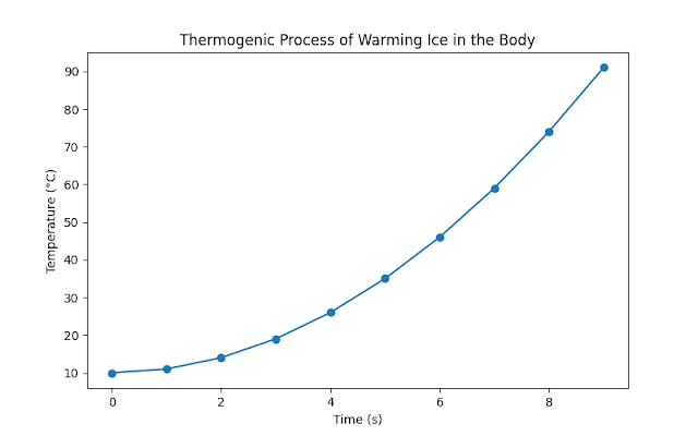 Thermogenic Process of Warming Ice In The Body