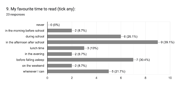 Forms response chart. Question title: 9. My favourite time to read (tick any):. Number of responses: 23 responses.