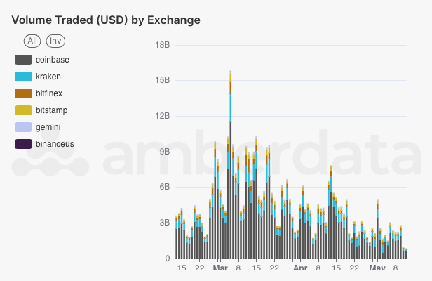 AMBERDATA amberLens Centralized Exchange (CEX) USD pair trading volume by exchange. Coinbase, Kraken, Bitfinex, Bitstamp, Gemini, Binance US