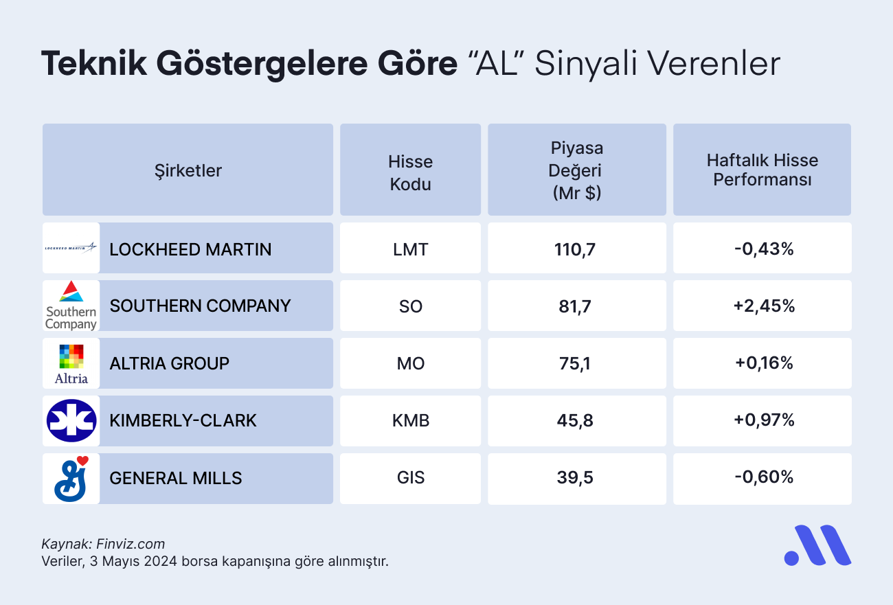 Teknik Göstergelere Göre “AL” Sinyali Verenler (6 Mayıs)