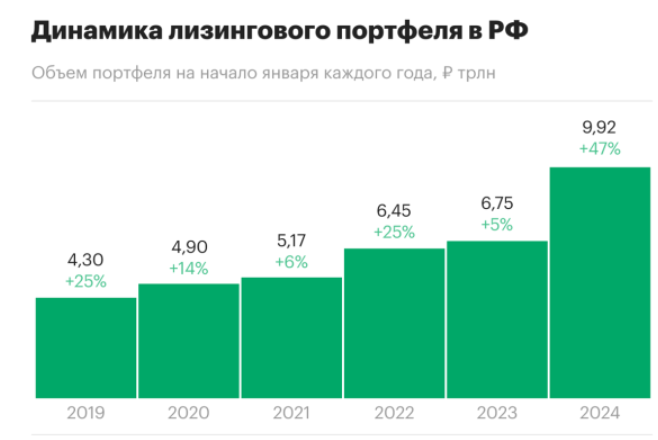 лизинг динамика