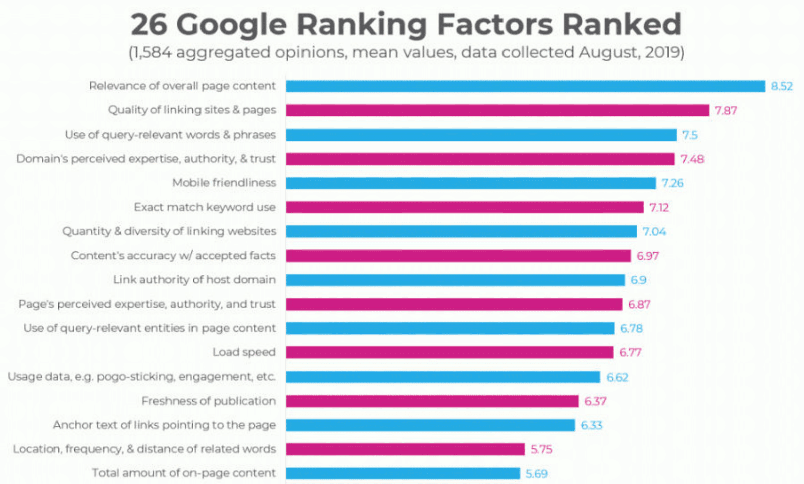 Google Ranking Factors 