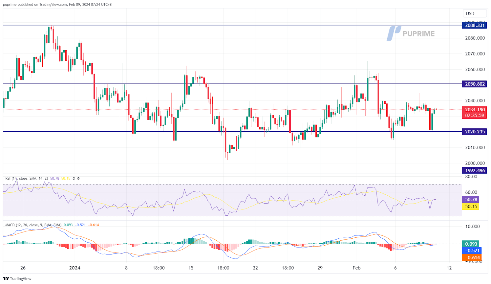 gold xau/usd price chart prop trading 9 February 2024