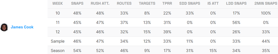 James Cook utilization Weeks 10-12