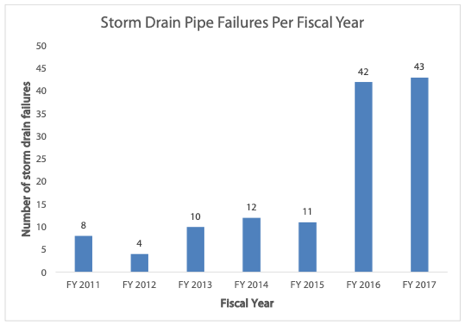 A graph of a storm drain pipe failure