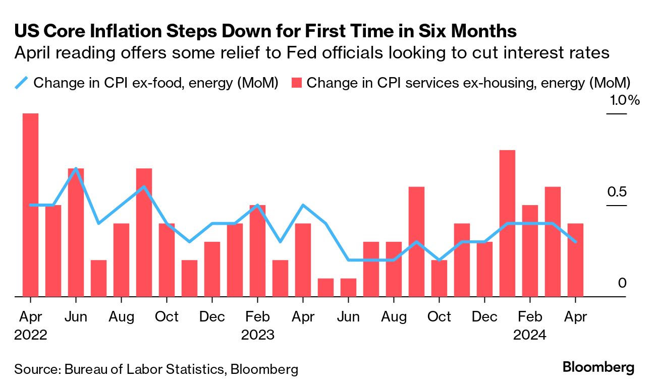US inflation (Source: Bureau of Labor Statistics, Bloomberg)