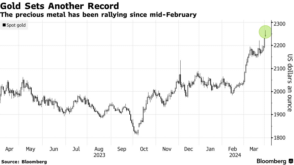 Gold rallies (Source: Bloomberg)
