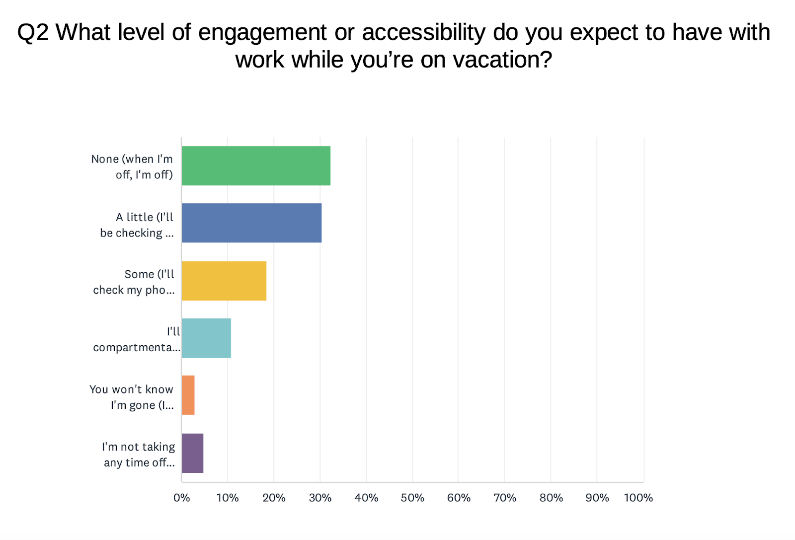 "Q2 What level of engagement or accessibility do you expect to have with work while you're on vacation?" followed by a bar chart showing ~32% for "none (when I'm off, I'm off)", 30% for "A little (I'll be checking ...", ~28% for "Some (I'll check my pho...", ~10% for "I'll compartmenta...", less than 5% for "You won't know I'm gone (I...", and ~5% for "I'm not taking any time off..."