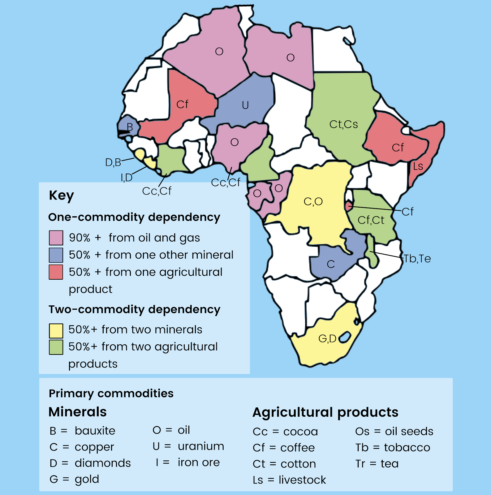 The Development Gap