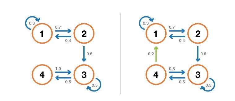 Markov Chains: определение, особенности, принцип работы