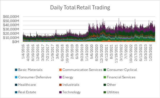 Total retail trading by sector per day based on data from January 4, 2016 to May 13, 2024. PHOTO: NASDAQ DATA LINK