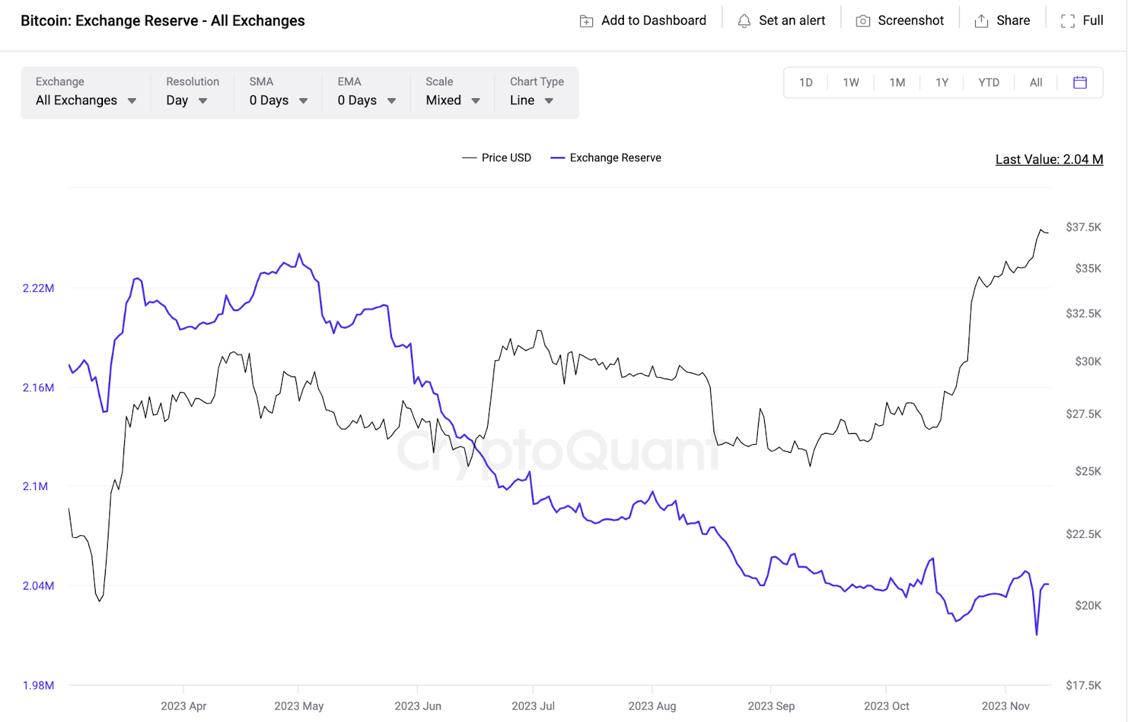 Bitcoin (BTC) Exchange Reserves vs. Price