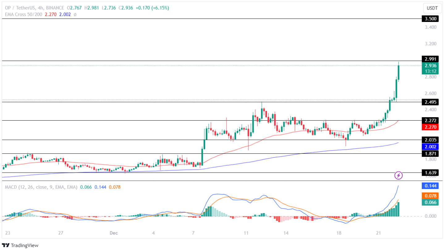 Optimism Price Analysis