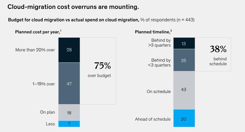 Bar chart showing that 75% of cloud migrations go over budget and 38% run behind schedule, two challenges a cloud managed services provider can remediate.