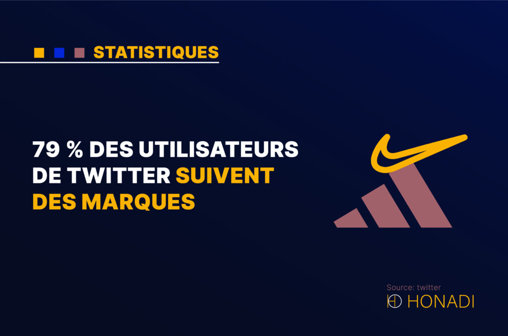 79 % des utilisateurs de Twitter suivent des marques