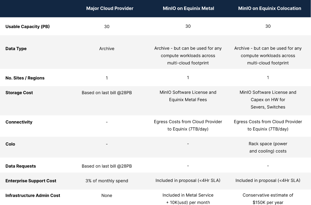 Control Cloud Data Costs with MinIO on Equinix