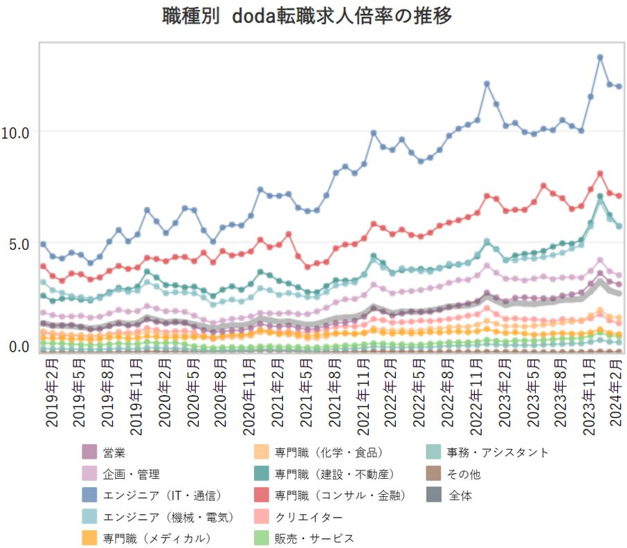 職種別に転職求人倍率の推移を示したグラフを挿入しています。