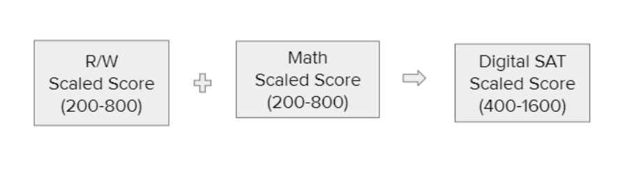 digital sat scoring guide